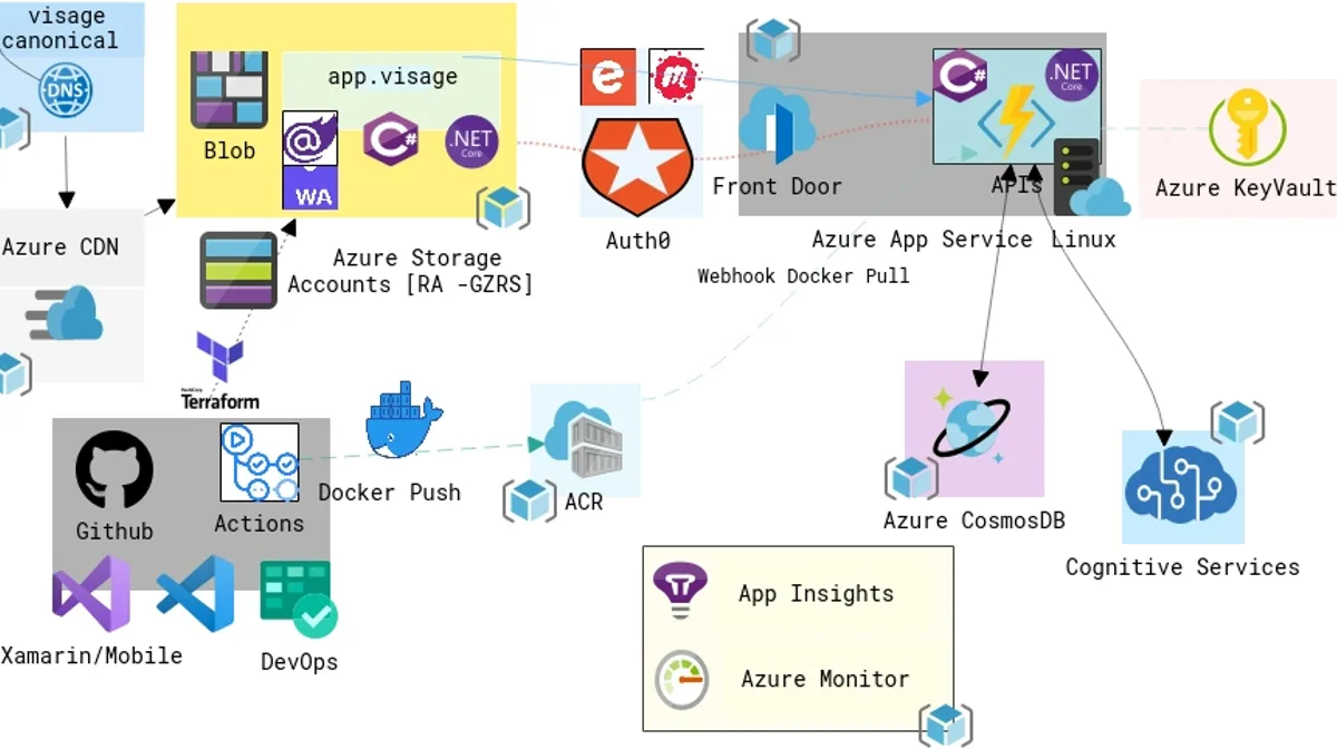 A Well-Architected Cloud Application