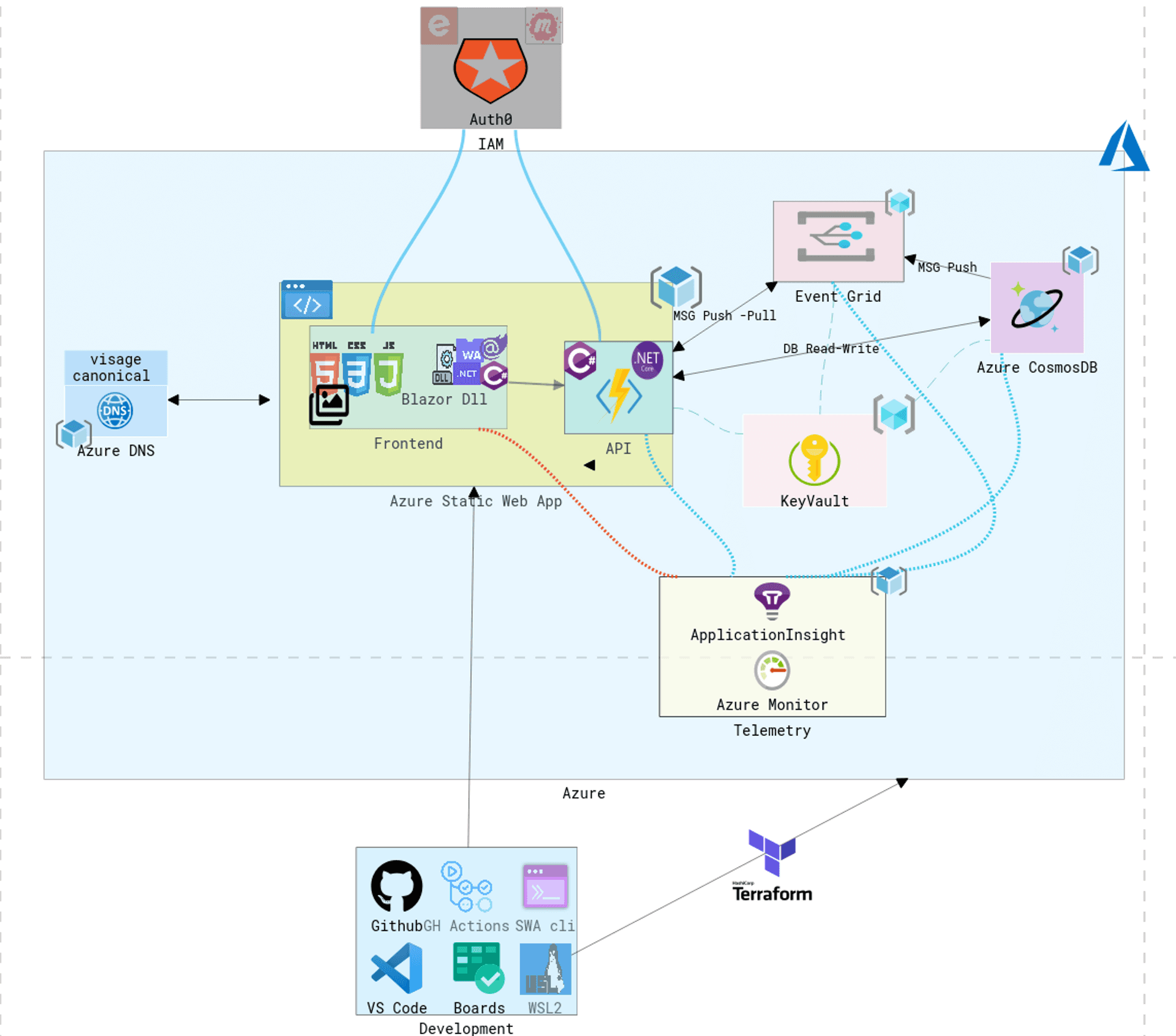 Visage Architecture Diagram - MVP
