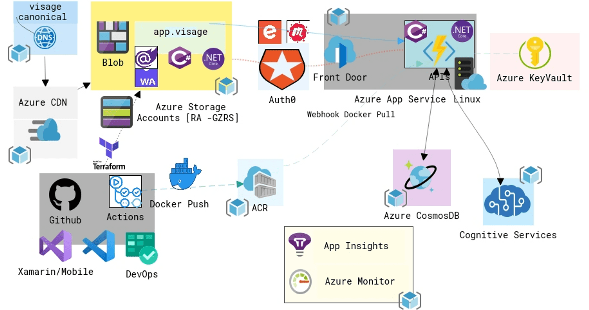 Visage Architecture